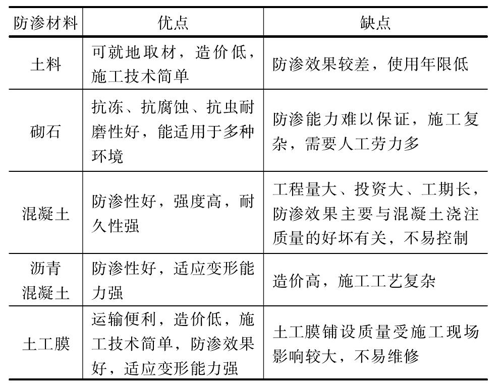 幾種防滲材料技術經濟比較