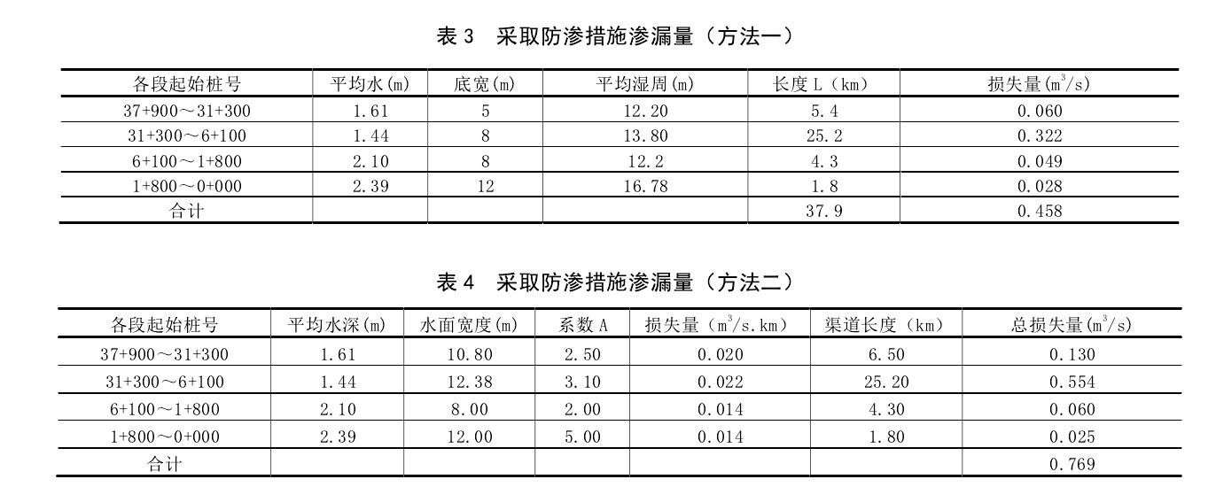 渠道防滲工程采取香蕉视频官网下载膜前後對比