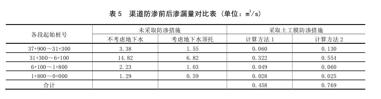 渠道防滲工程采取香蕉视频官网下载膜前後對比