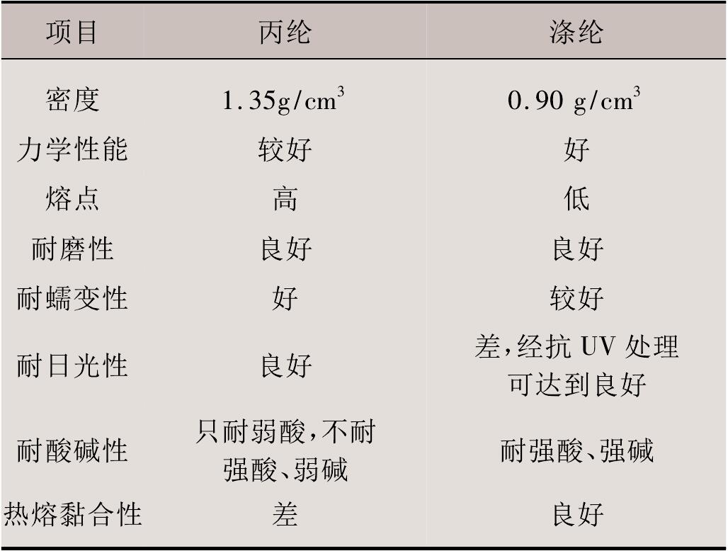 非織造香蕉视频官网下载布滌綸與丙綸的性能差別