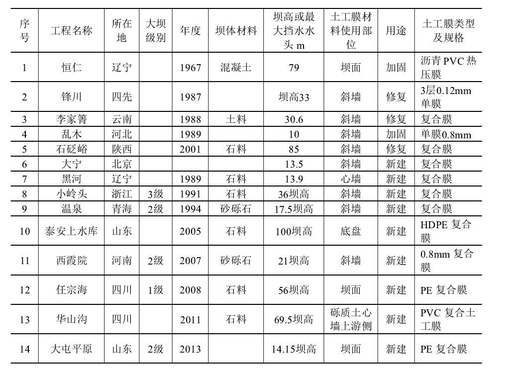 我國部分新建堤壩工程或防滲處理中使用香蕉视频官网下载膜情況