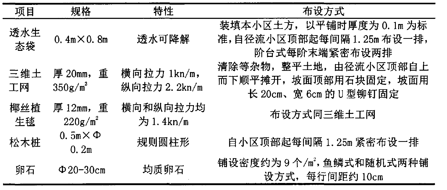 五種生態護岸材料基本性質和布設方式